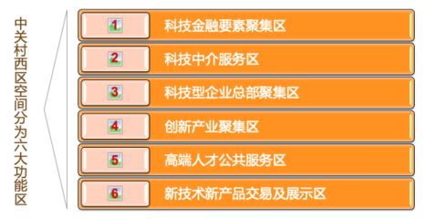 中关村西区定位与规划 赋能科技中介服务的高地